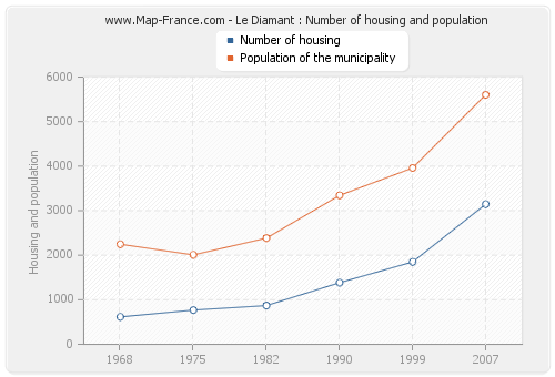 Le Diamant : Number of housing and population